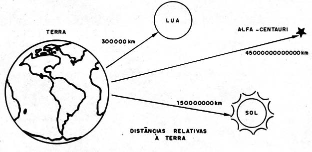 Figura 1 – Distância relativas
