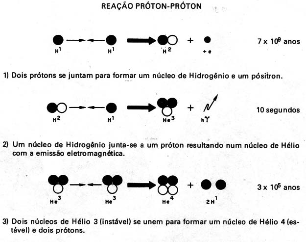 Figura 2 – Como o sol produz energia
