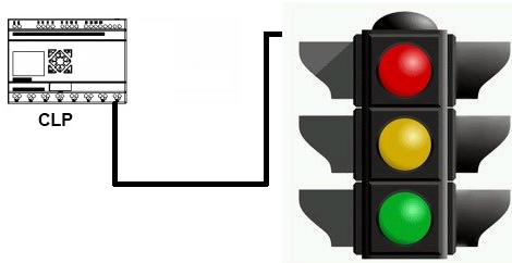 Figura 1 . Exemplo do sistema baseado no SED com controlador lógico programável.
