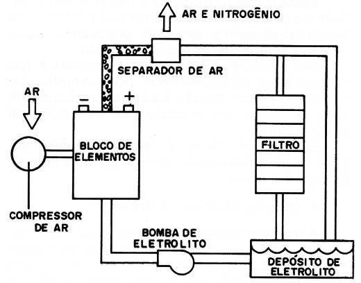 Figura 5 – Acumulador zinco-ar
