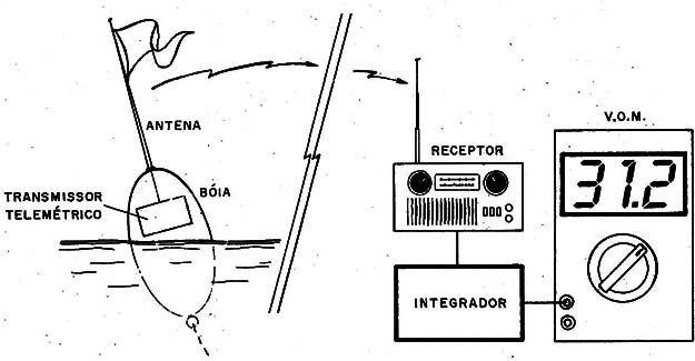 Figura 3 – Usando o sistema 
