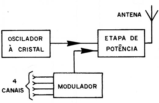 Figura 3 – Diagrama de blocos
