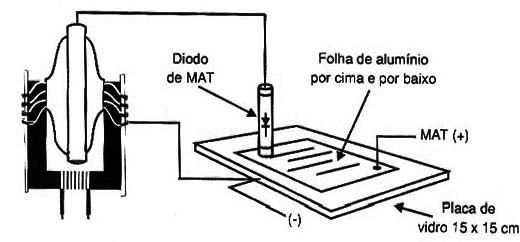 Obtendo alta tensão para aplicações em ionizadores, filtros e experiências de eletrostáticas.
