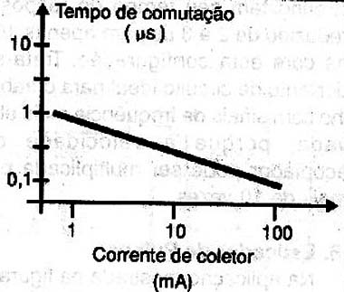 A velocidade aumenta com a corrente de coletor.
