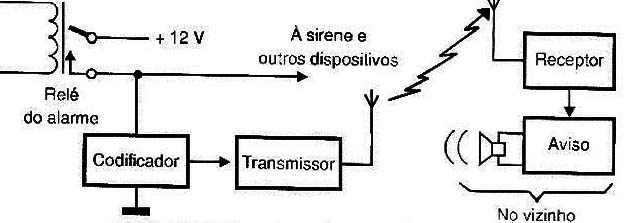 Agregando um transmissor a um sistema de alarme.
