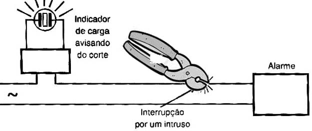 O circuito detecta quando a alimentação do alarme é cortada.
