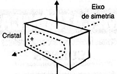 Um material sem centro de inversão apresenta propriedades elétricas interessante.
