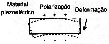 Com a deformação surgem cargas elétricas nas faces.
