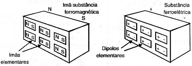 Substâncias ferromagnéticas e ferroelétricas.
