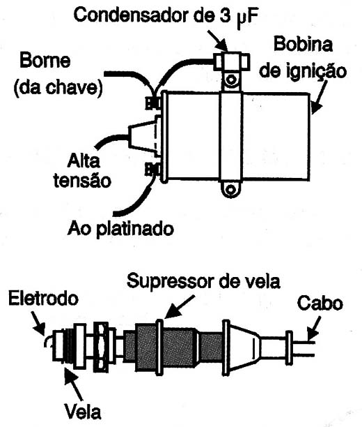 Supressão junto à bobina e à vela de ignição.
