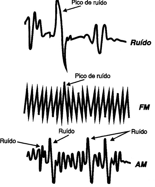 Somente os picos mais intensos de ruído interferem no FM
