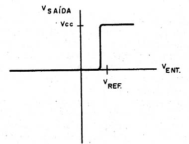    Figura 3 – Característica do comparador
