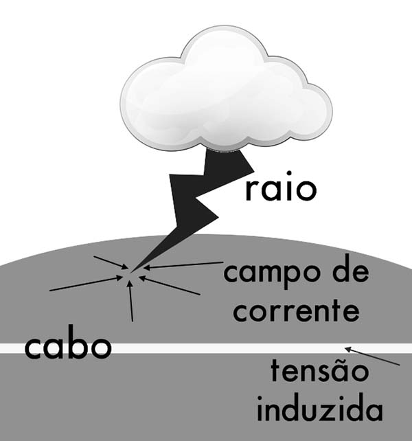 Campo de corrente criado pelo raio
