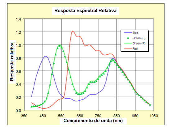 Figura 4 – Resposta espectral típica de uma câmera CMOS
