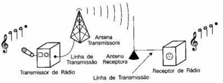 Figura 6: Transmissor e receptor de sinal RF [6]. 
