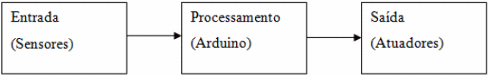 Figura 8: Cadeia de processamento utilizando o Arduino. 
