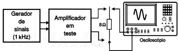 Verificando se um amplificador tem problemas de distorção.
