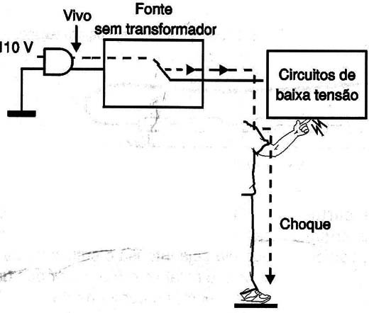 Mesmo nos circuitos de baixa tensão o perigo de choque existe.
