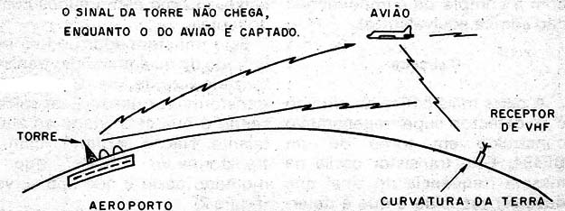 Figura 1 – Propagação dos sinais
