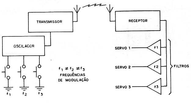 Figura 3 – Sistema de 3 canais
