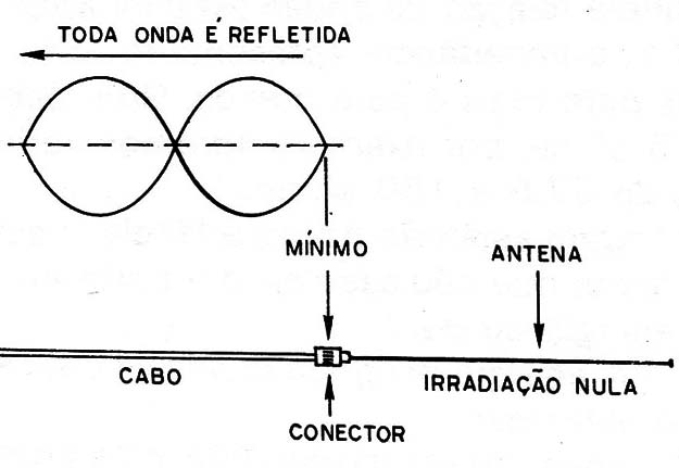 Figura 6 – Ondas na antena
