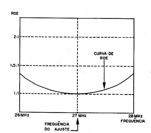 Figura 10 – Variação de impedância ao longo da faixa
