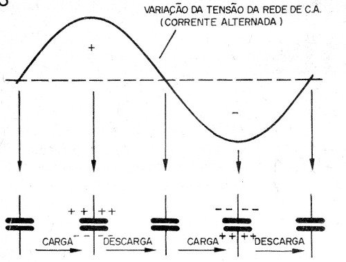 Figura 3 – Capacitor no circuito de corrente alternada
