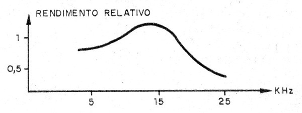    Figura 2 – Curva de rendimento de um tweeter piezoelétrico
