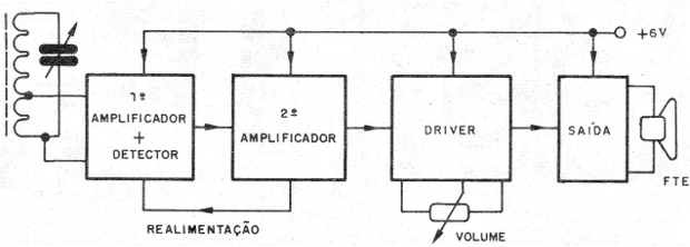    Figura 1 – Diagrama de blocos do receptor
