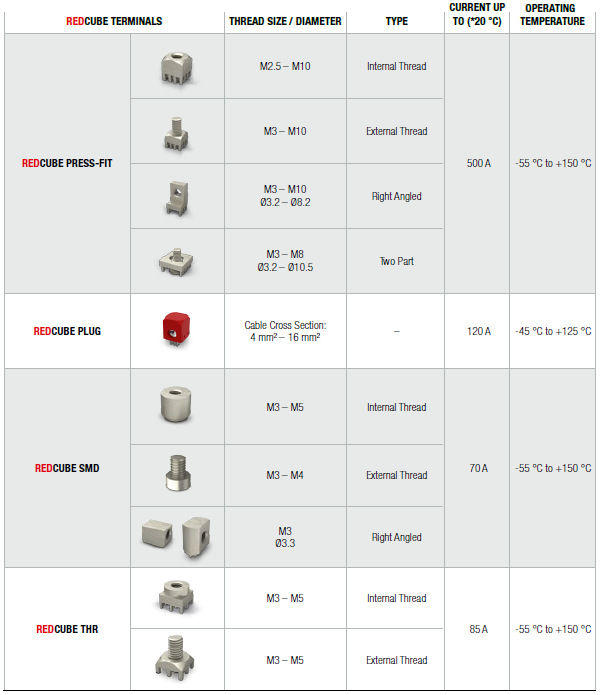 Figura 4 – Produtos Wurth na Mouser Electronics.
