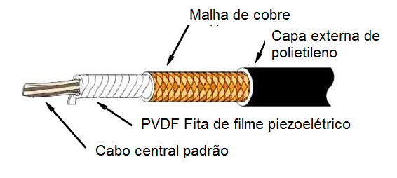 Figura 1- Um cabo coaxial piezoelétrico
