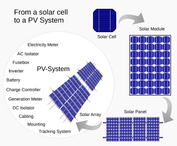 Figura 2 – primeira geração de células solares.
