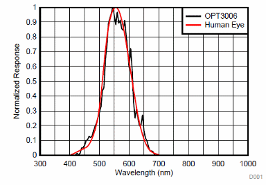 Figura 1 – Resposta do OPT3006 comparada a do olho humano
