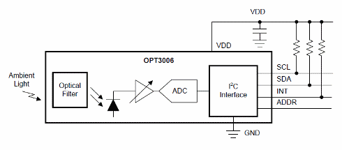 ura 4 – Diagrama de blocos do sensor
