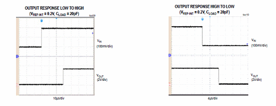 Figura 4 – Curvas de resposta dos comparadores
