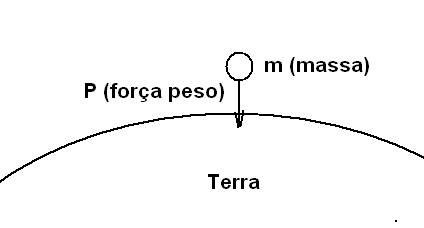 Figura 3 – A força com que um objeto é atraído pela terra é o seu peso
