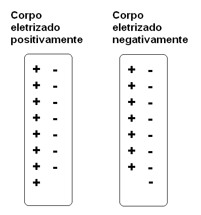 Figura 8 – Corpos eletrizados
