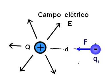    Figura 12 – Carga sujeita a uma força elétrica quando imersa num campo elétrico
