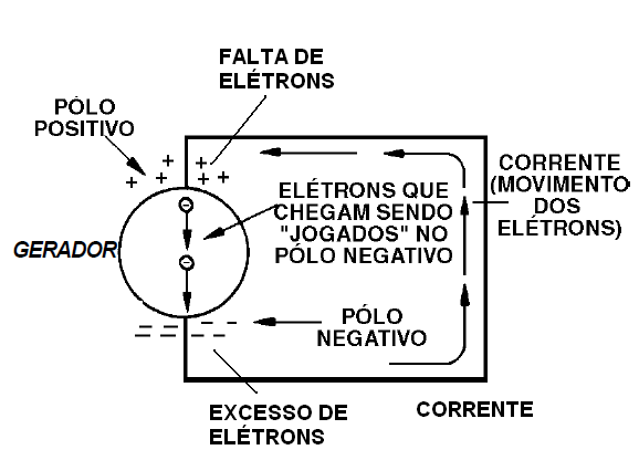 Figura 19 - Um gerador pode produzir uma corrente elétrica pois tem um polo com falta de elétrons (+) e outro com falta (-)
