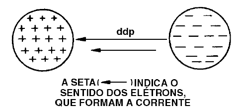 Figura 21- Movimento dos elétrons que formam uma corrente
