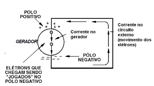  Figura 23 – O funcionamento do gerador
