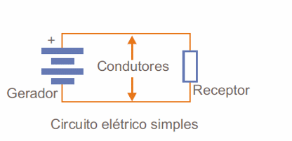  Figura 35 – A corrente eletrônica representa o movimento dos elétrons                                           
