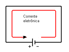 Figura 36 – A corrente convencional flui do positivo para o negativo e representa o movimento imaginário de cargas positivas.
