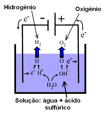  Figura 43 – Os eletrodos são denominados anodo (+) e catodo (-)
