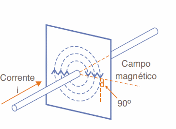 Figura 45 – Campo magnético de uma bobona cilíndrica ou solenoide. As setas brancas indicam o sentido de circulação da corrente
