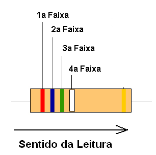   Figura 50 – Como ler um resistor
