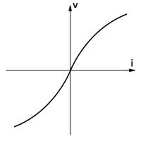     Figura 56 – A lâmpada incandescente tem uma característica não linear
