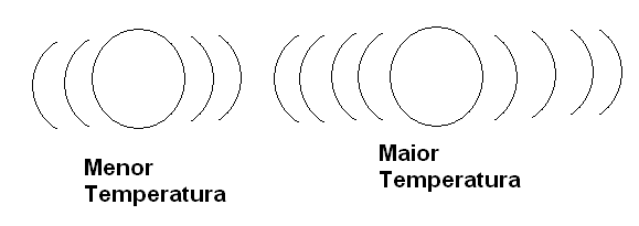   Figura 57 – Mais agitação, maior temperatura
