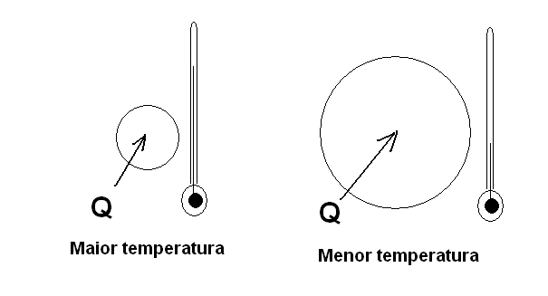  Figura 58 – Os dois corpos são homogêneos do mesmo material e Q é a quantidade de calorias entregue
