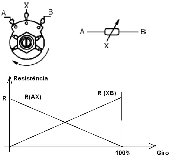 Figura 72 – Curva linear de um potenciômetro
